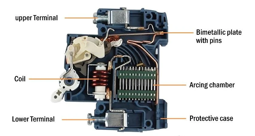 Cutaway of a Berlin German MCB showing the upper terminal, bimetallic plate, coil, arcing chamber, lower terminal and protective case